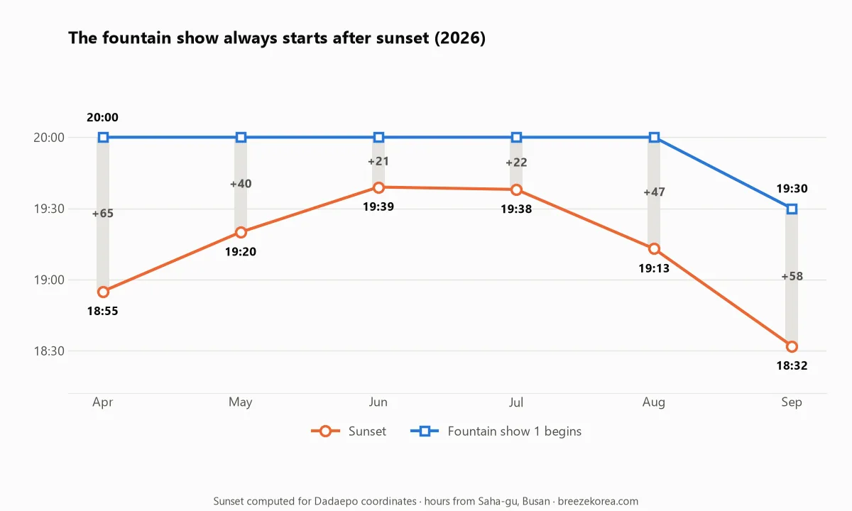 Chart comparing sunset time and music fountain start time from April to September, with the wait in minutes labelled on each bar Chart comparing sunset time and music fountain start time from April to September, with the wait in minutes labelled on each bar