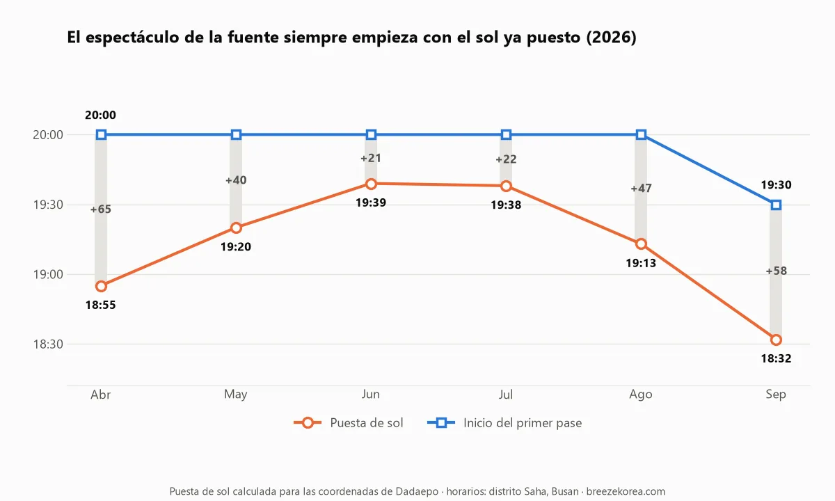 Gráfico de barras de abril a septiembre que compara la hora de la puesta de sol con el inicio del primer pase de la fuente musical