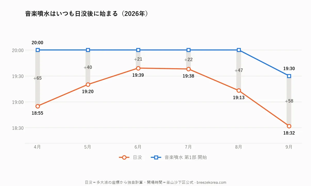 4月から9月までの日没時刻と音楽噴水1部の開始時刻を並べた棒グラフ。各月の待ち時間が分単位で示されている