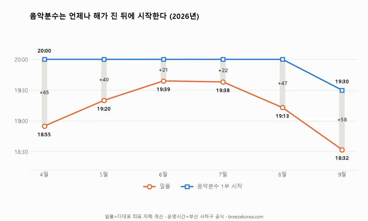 4월부터 9월까지 일몰 시각과 음악분수 1부 시작 시각을 비교한 막대그래프, 막대마다 대기시간 분 표시 4월부터 9월까지 일몰 시각과 음악분수 1부 시작 시각을 비교한 막대그래프, 막대마다 대기시간 분 표시