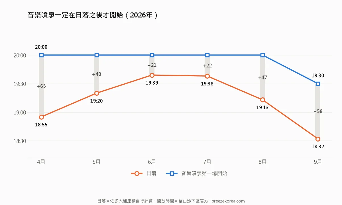 圖表:4月至9月的日落時刻與音樂噴泉第一場開演時間對照,每根長條標示等待分鐘數+65、+40、+21、+22、+47、+58 圖表:4月至9月的日落時刻與音樂噴泉第一場開演時間對照,每根長條標示等待分鐘數+65、+40、+21、+22、+47、+58