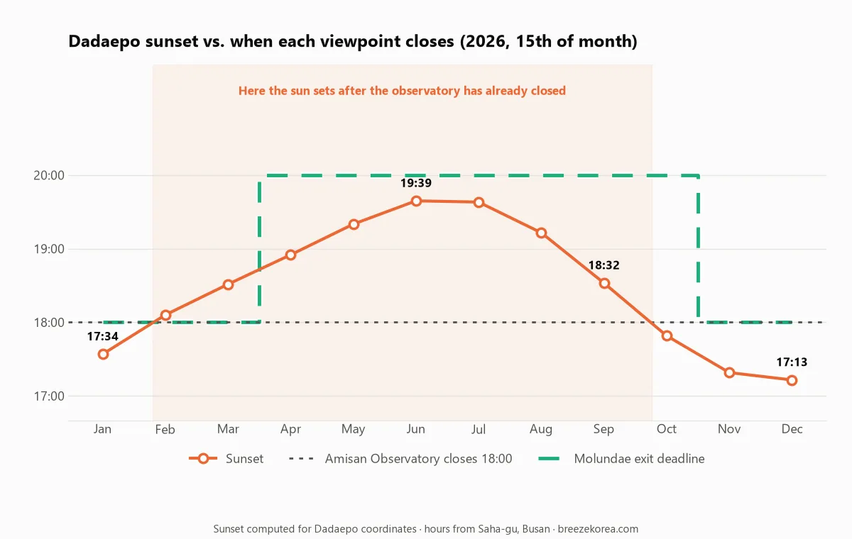 Chart of monthly sunset times at Dadaepo against the 18:00 observatory closing time and the seasonal Molundae exit hours Chart of monthly sunset times at Dadaepo against the 18:00 observatory closing time and the seasonal Molundae exit hours