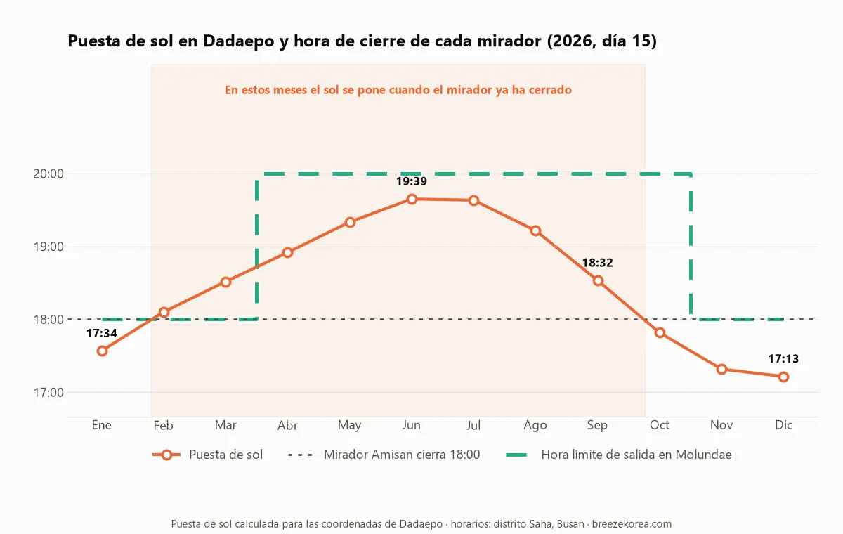 Gráfico de la hora de puesta de sol en Dadaepo mes a mes, con la línea de cierre del mirador de Amisan a las 18:00 y los escalones del horario de salida de Molundae