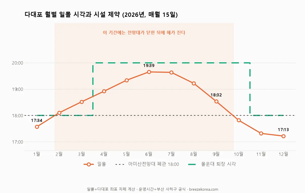 월별 일몰 시각 곡선에 전망대 폐관선 18시와 몰운대 퇴장 계단선을 겹친 그래프, 2월 9일부터 10월 8일까지 음영 처리 월별 일몰 시각 곡선에 전망대 폐관선 18시와 몰운대 퇴장 계단선을 겹친 그래프, 2월 9일부터 10월 8일까지 음영 처리