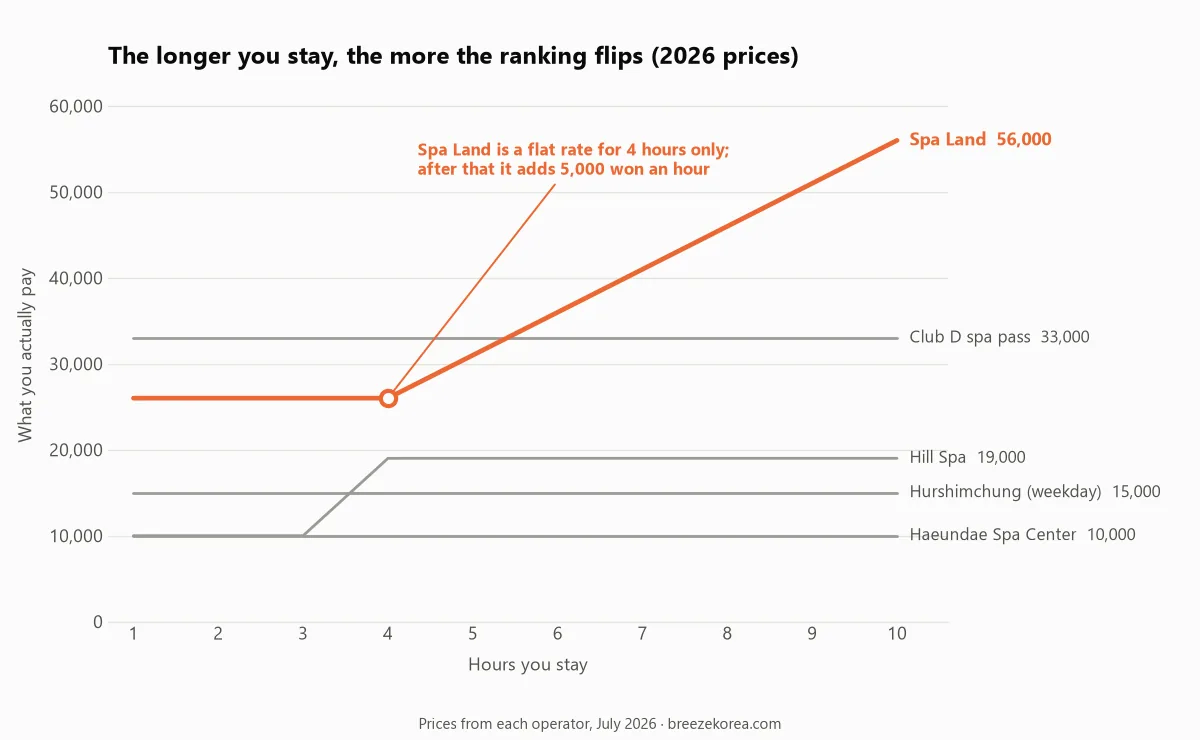 Line chart comparing what you actually pay at five Busan spas as your visit gets longer Line chart comparing what you actually pay at five Busan spas as your visit gets longer