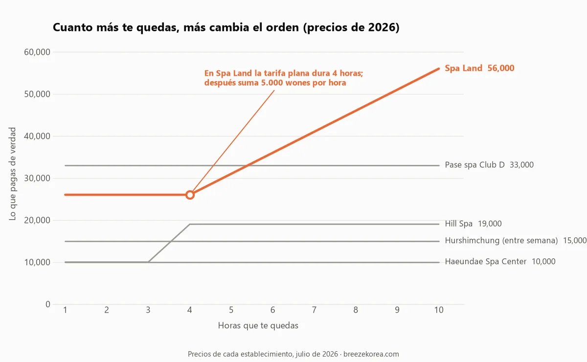 Gráfico del gasto real en cinco balnearios de Busan según las horas de estancia