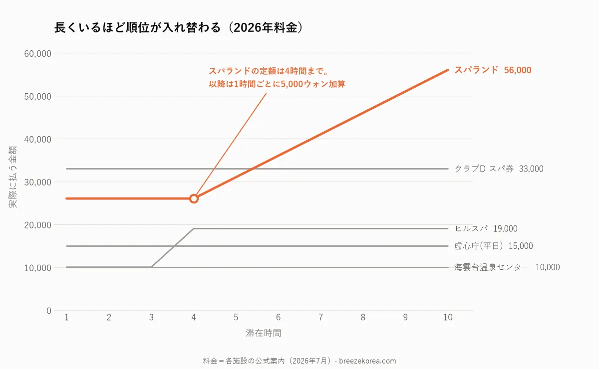 釜山の主要スパ5施設について、滞在時間が延びるほど支払額がどう変わるかを比べた折れ線グラフ