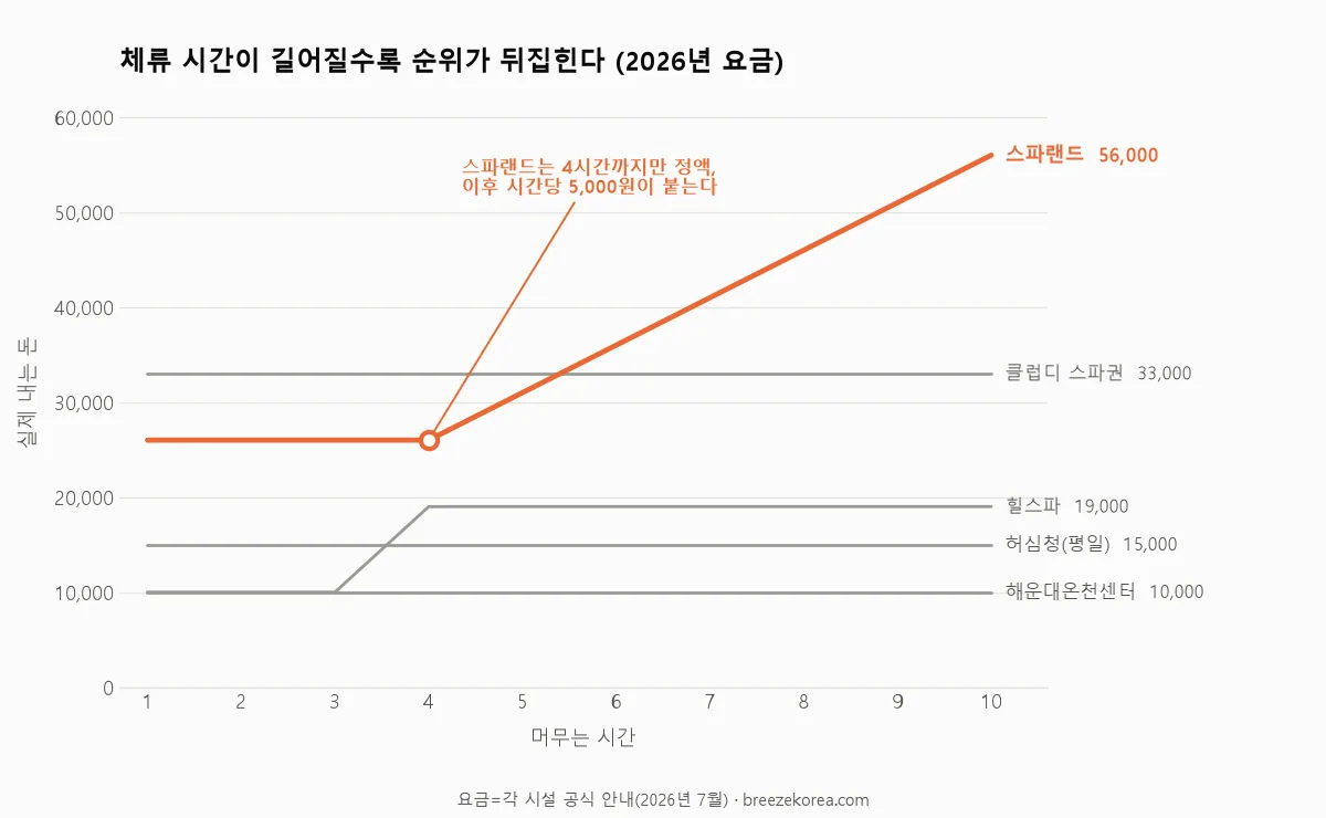 부산 스파 5곳의 체류 시간별 실부담 요금 꺾은선 그래프, 스파랜드만 4시간 이후 급상승 부산 스파 5곳의 체류 시간별 실부담 요금 꺾은선 그래프, 스파랜드만 4시간 이후 급상승