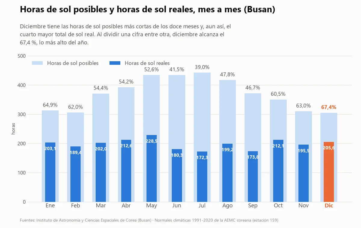 Gráfico de barras que compara las horas de sol posibles con las reales en Busan mes a mes