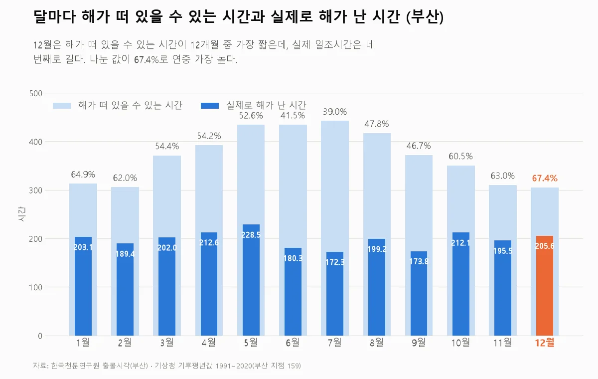 부산의 달마다 해가 떠 있을 수 있는 시간과 실제 일조시간을 비교한 막대그래프