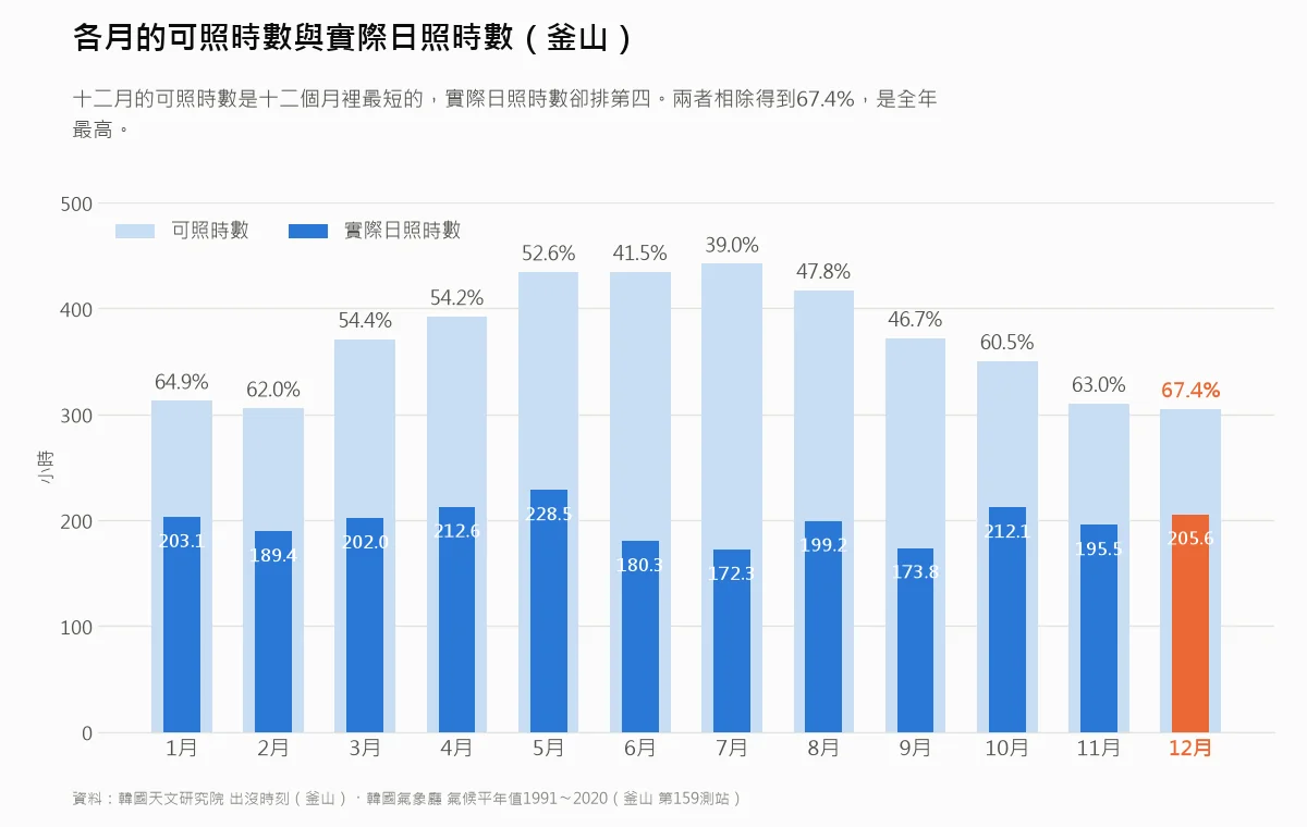比較釜山各月可照時數與實際日照時數的長條圖