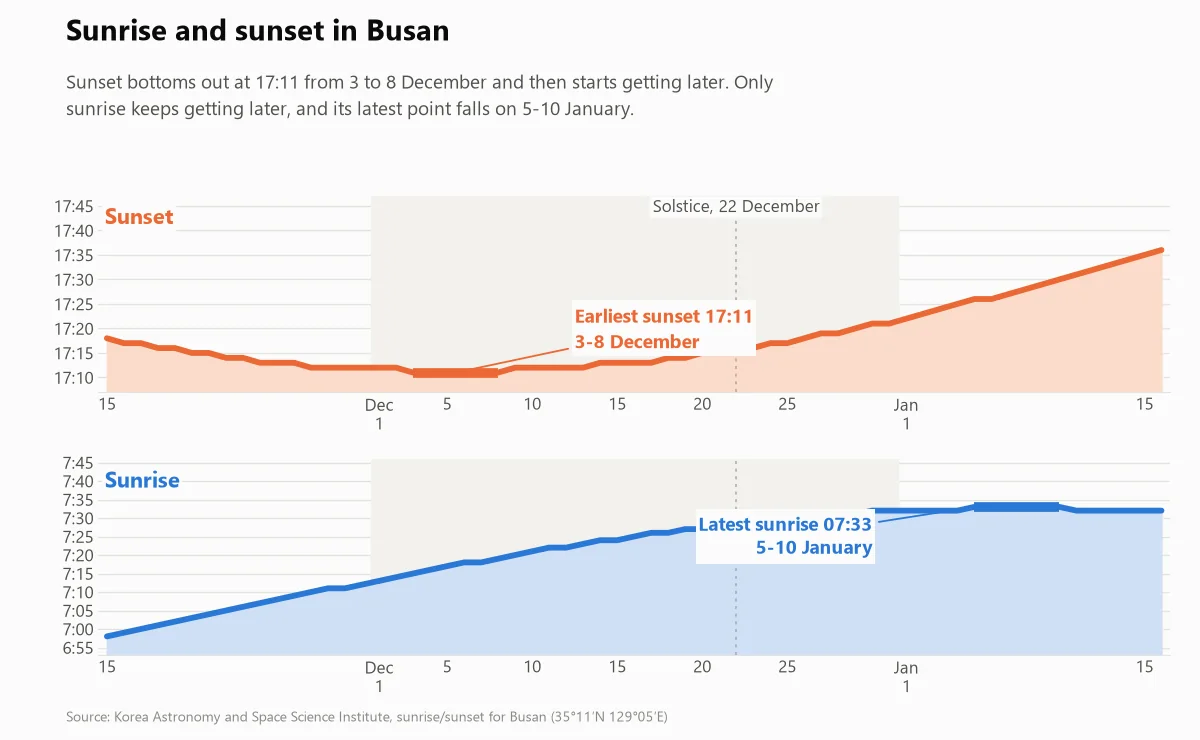 Chart of sunrise and sunset times in Busan from mid-November to mid-January