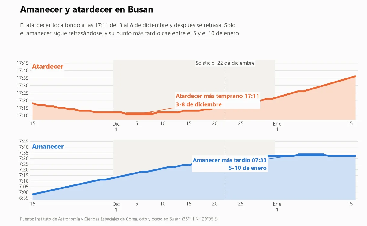 Gráfico con las horas del amanecer y del atardecer en Busan de mediados de noviembre a mediados de enero