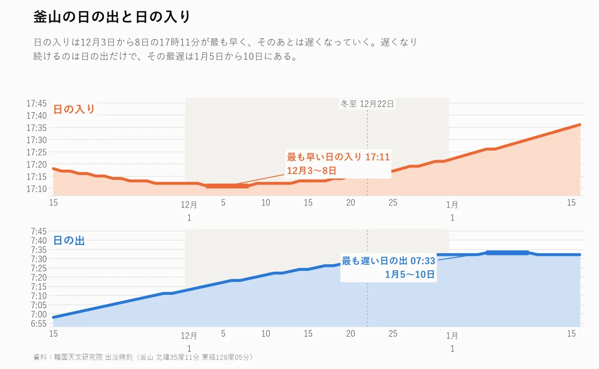 11月中旬から1月中旬までの釜山の日の出・日の入り時刻を示したグラフ