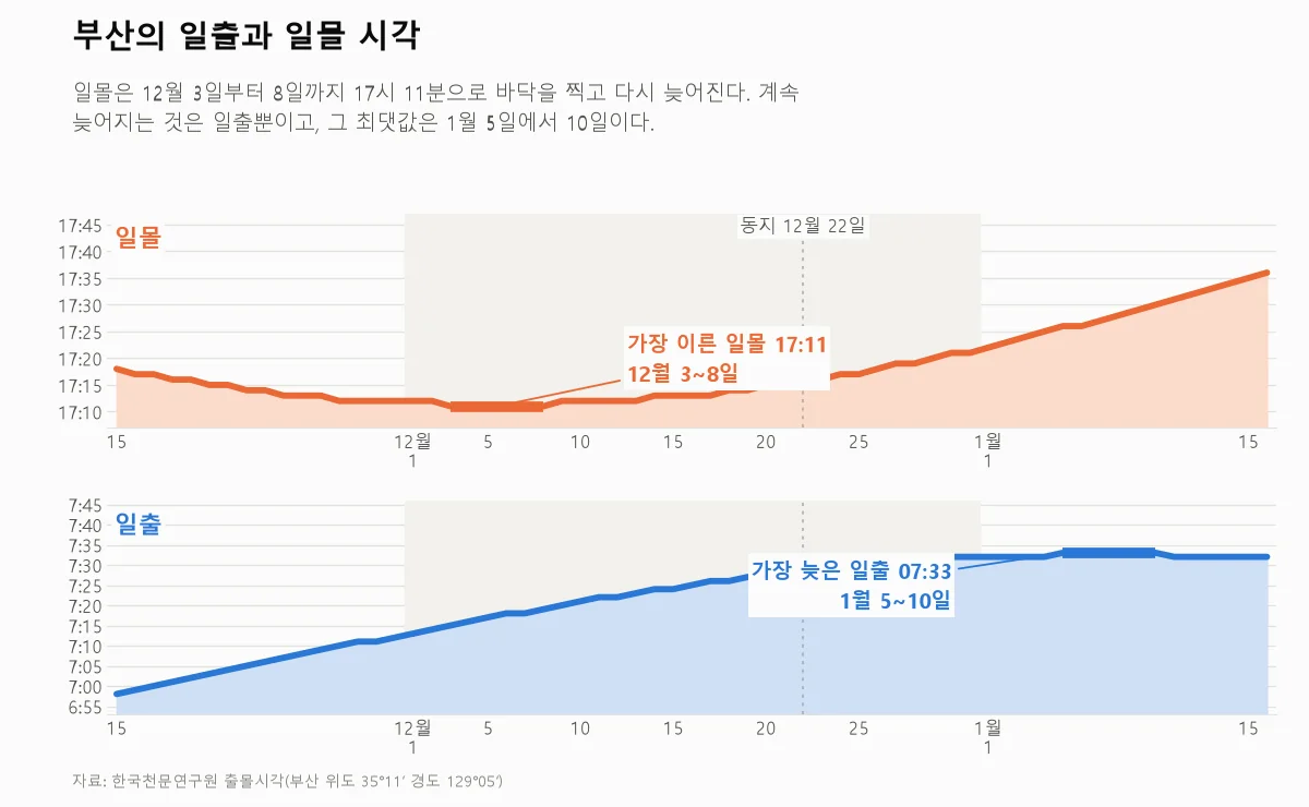 11월 중순부터 1월 중순까지 부산의 일출과 일몰 시각을 그린 그래프