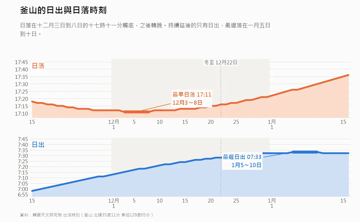 十一月中旬到一月中旬釜山日出與日落時刻的折線圖