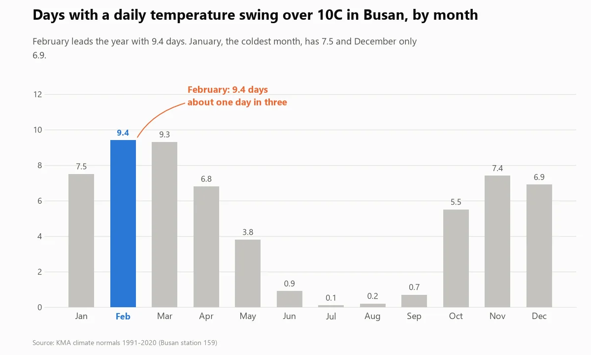 Bar chart of the number of days per month in Busan with a daily temperature swing over 10 degrees Bar chart of the number of days per month in Busan with a daily temperature swing over 10 degrees