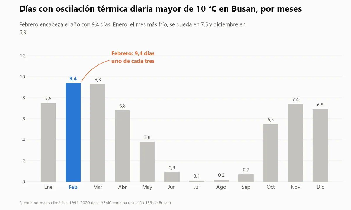 Gráfico de barras con los días al mes en Busan con oscilación térmica diaria superior a 10 grados