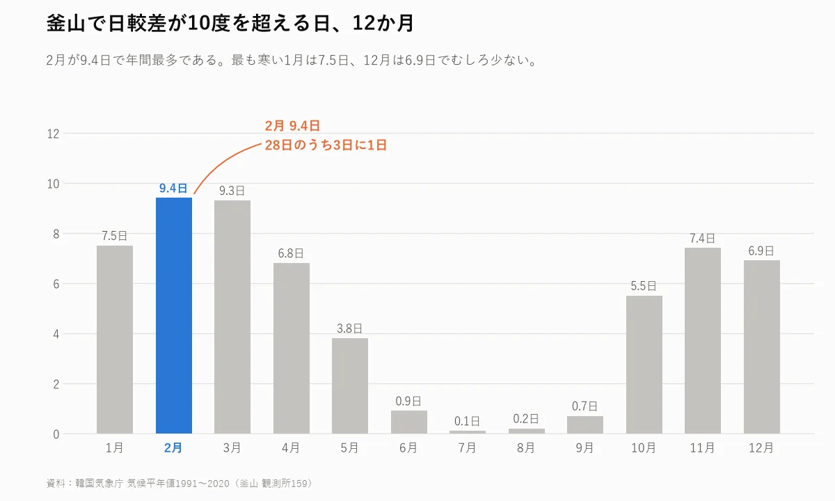 釜山の月別の気温差10度以上の日数を比べた棒グラフ