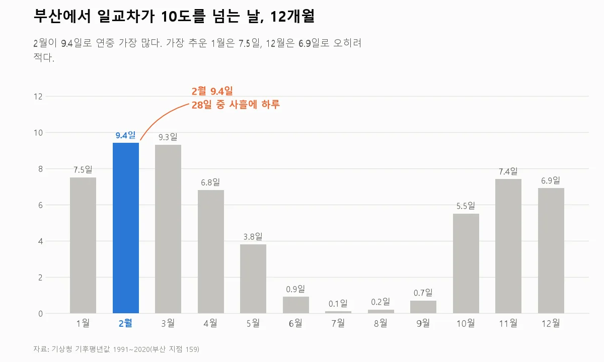 부산의 월별 일교차 10도 이상 일수를 비교한 막대그래프