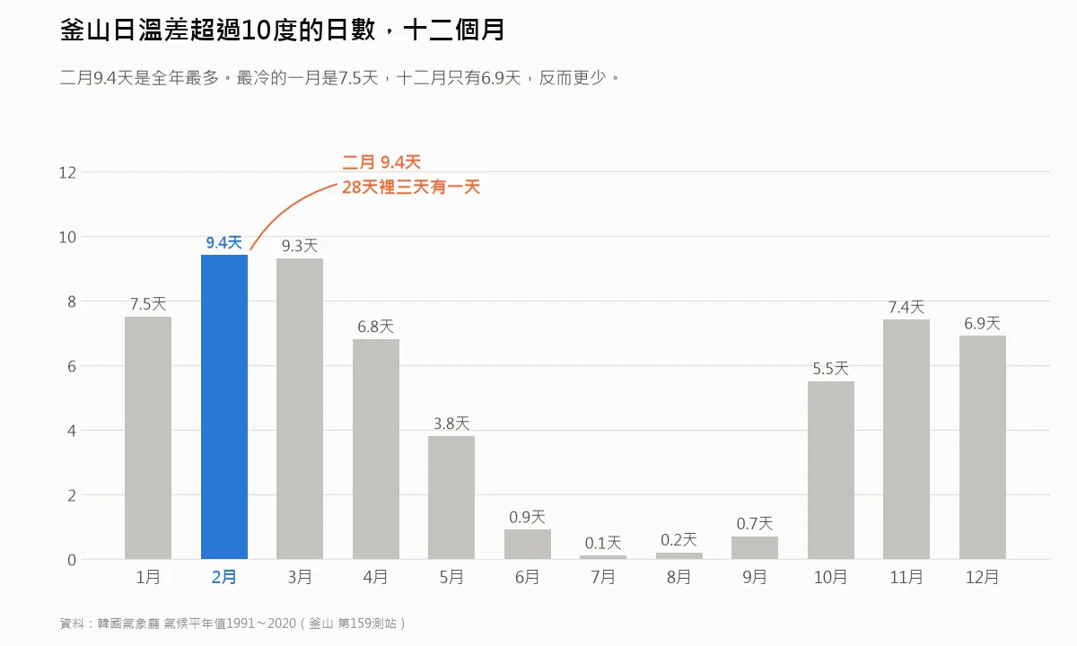 比較釜山各月溫差超過10度日數的長條圖 比較釜山各月溫差超過10度日數的長條圖