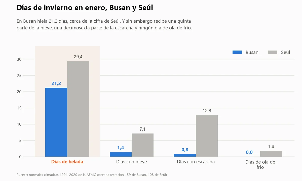 Gráfico de barras que compara días de nieve, escarcha, helada y olas de frío en Busan y Seúl en enero
