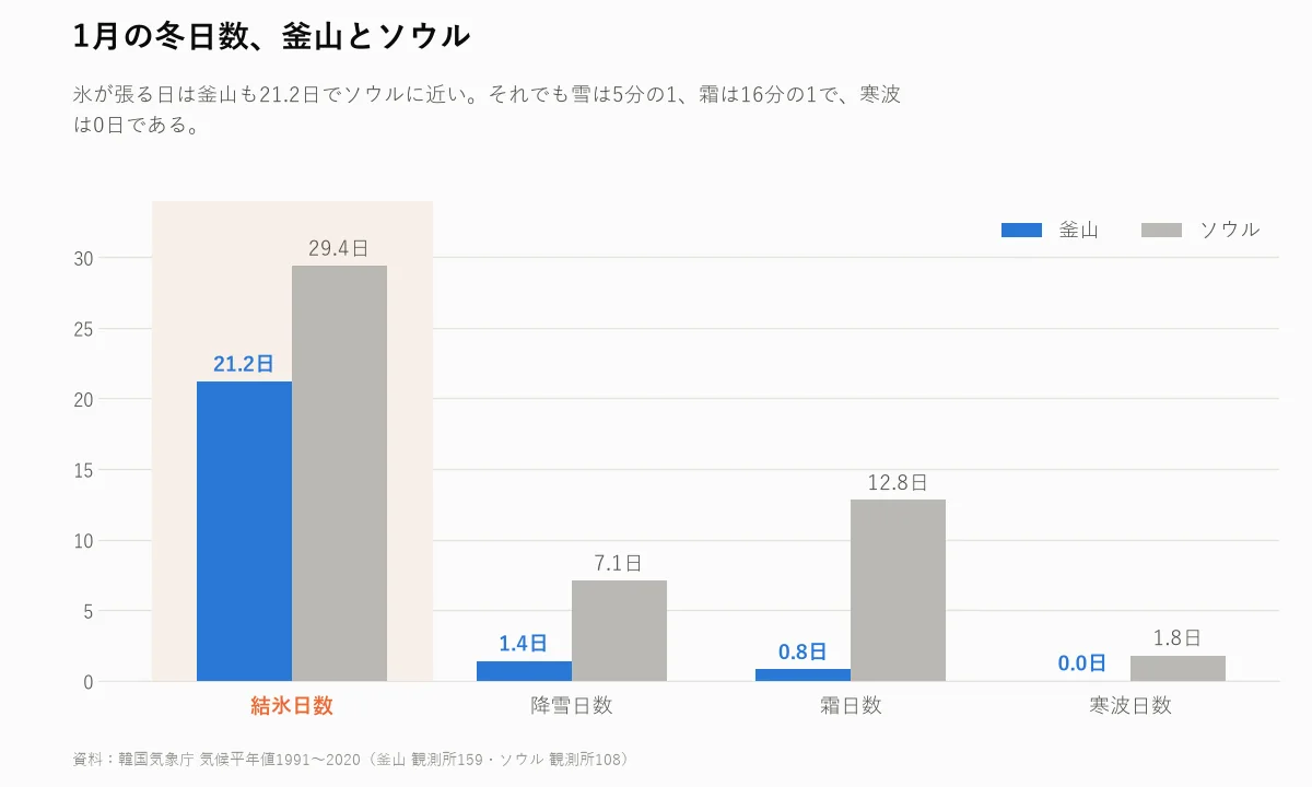 1月の釜山とソウルの降雪・霜・結氷・寒波の日数を比べた棒グラフ