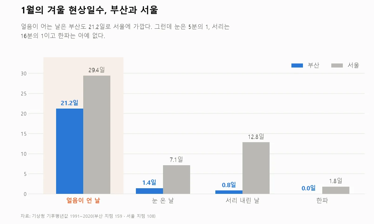 부산과 서울의 1월 눈·서리·결빙·한파 일수를 비교한 막대그래프