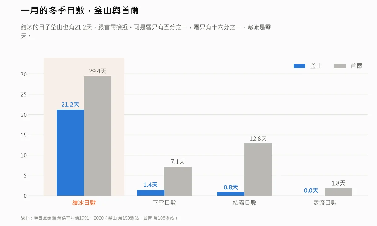 比較一月釜山與首爾降雪、結霜、結冰與寒流日數的長條圖