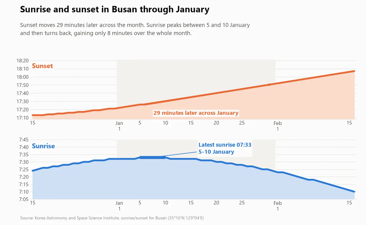 Graph showing how sunrise and sunset times shift across January in Busan