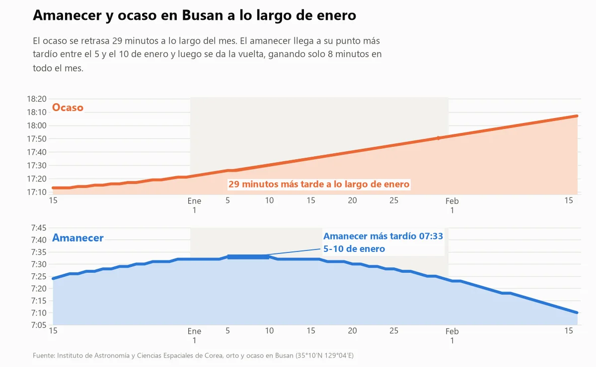 Gráfico que muestra cómo se desplazan las horas de amanecer y ocaso a lo largo de enero en Busan