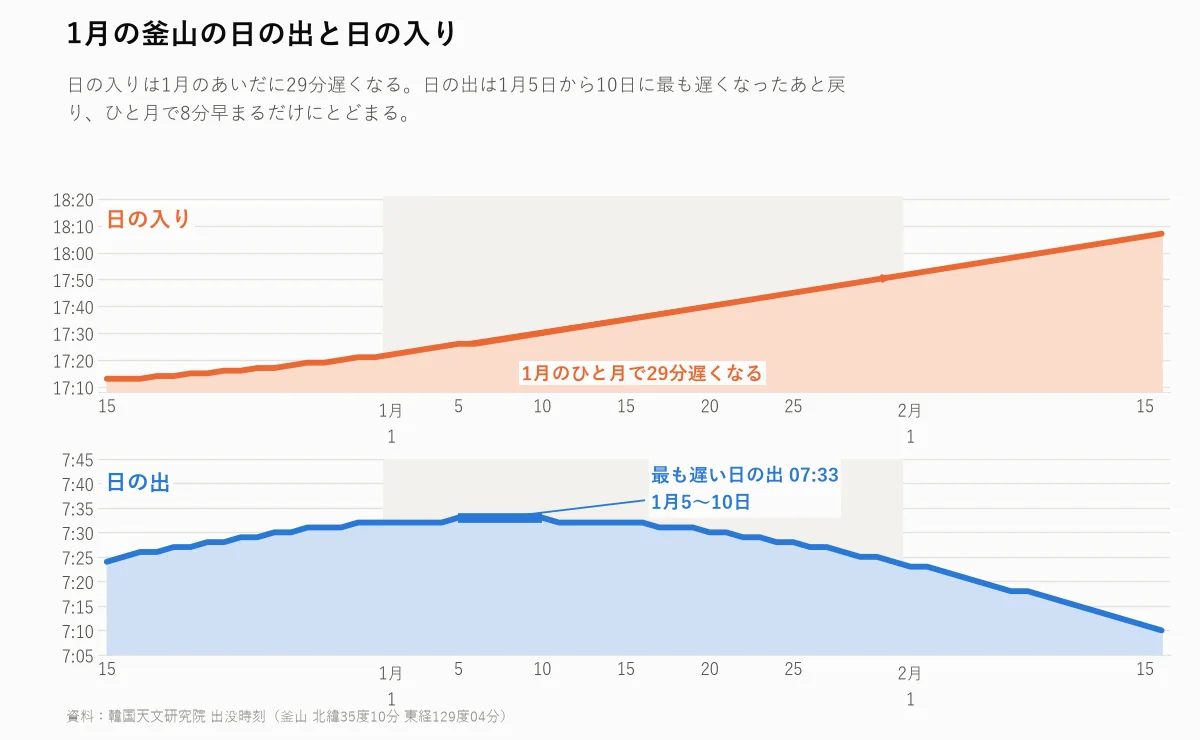 1月のひと月で釜山の日の出と日の入りがどう動くかを描いたグラフ
