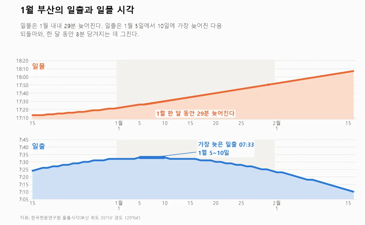 1월 한 달 동안 부산의 일출과 일몰 시각이 어떻게 움직이는지 그린 그래프