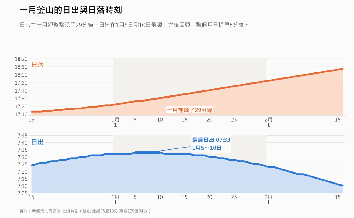 呈現一月釜山日出與日落時刻如何變動的圖表