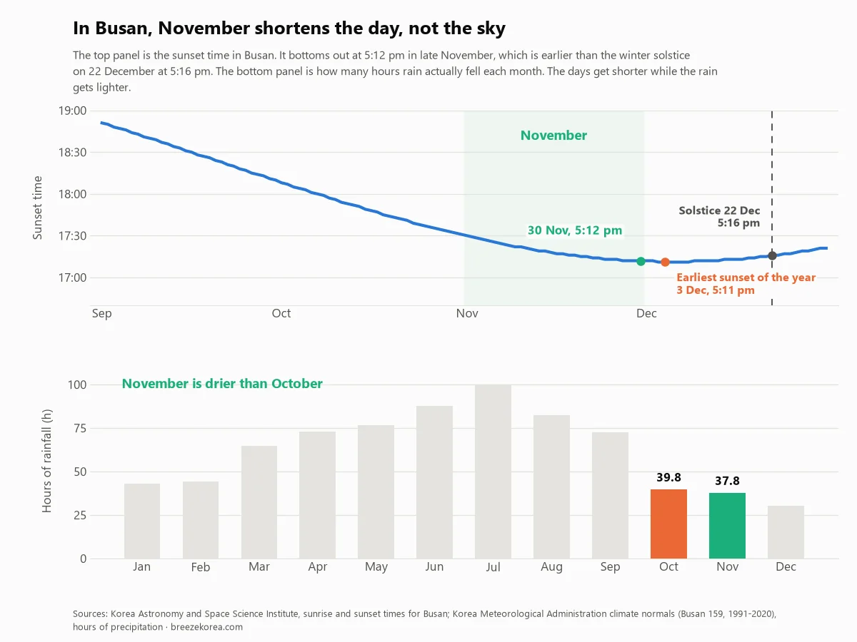 A chart of Busan's sunset times and monthly hours of rainfall