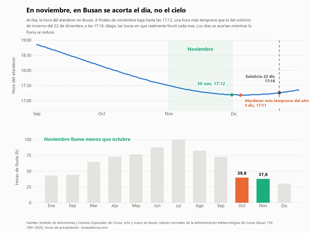 Gráfico de las horas del atardecer en Busan y de las horas de lluvia por mes Gráfico de las horas del atardecer en Busan y de las horas de lluvia por mes