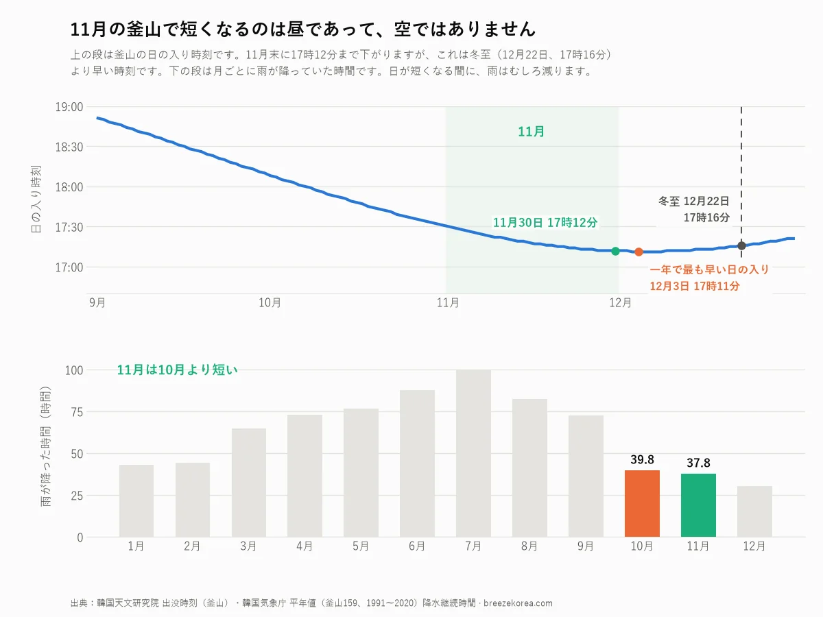 釜山の日の入り時刻と月別の降水継続時間を示したグラフ