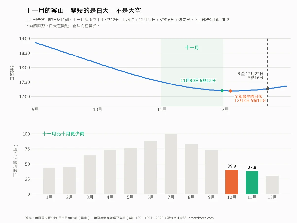 釜山日落時刻與月別降水持續時間的圖表