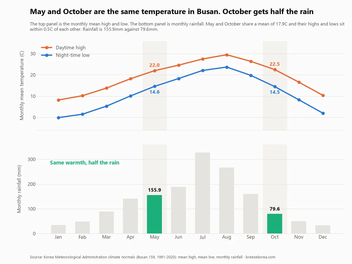 A chart comparing Busan's May and October temperature and rainfall