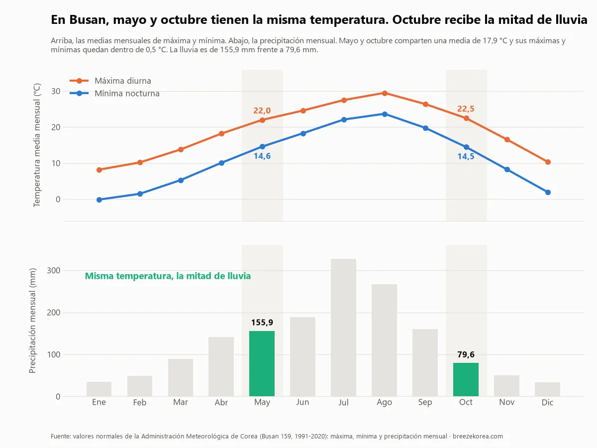 Gráfico que compara la temperatura y la lluvia de mayo y octubre en Busan