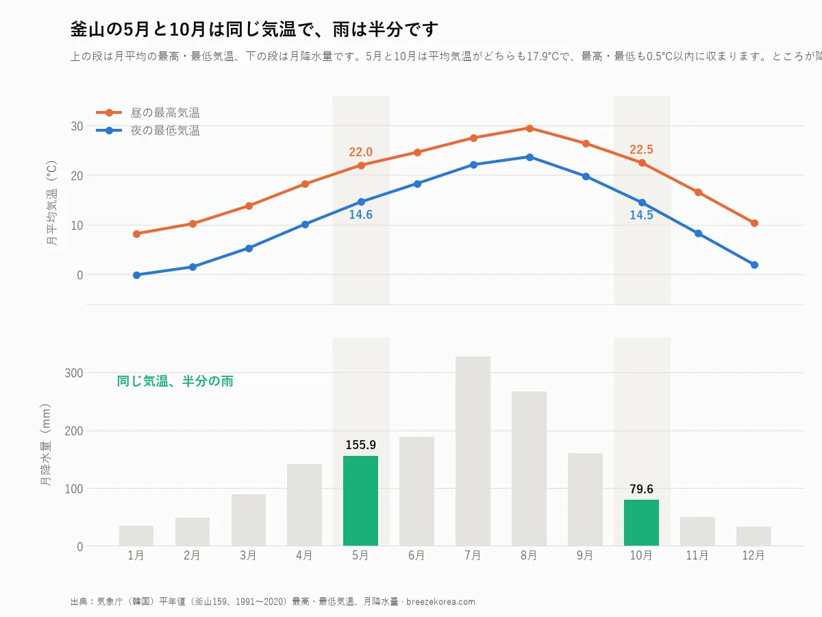 釜山の5月と10月の気温・降水量を比べた自作グラフ