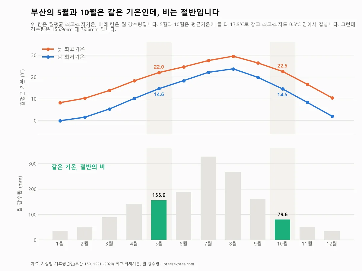 부산의 5월과 10월 기온·강수량을 비교한 자작 그래프