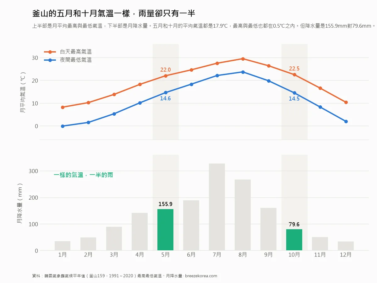 比較釜山五月與十月氣溫和降水量的自製圖表