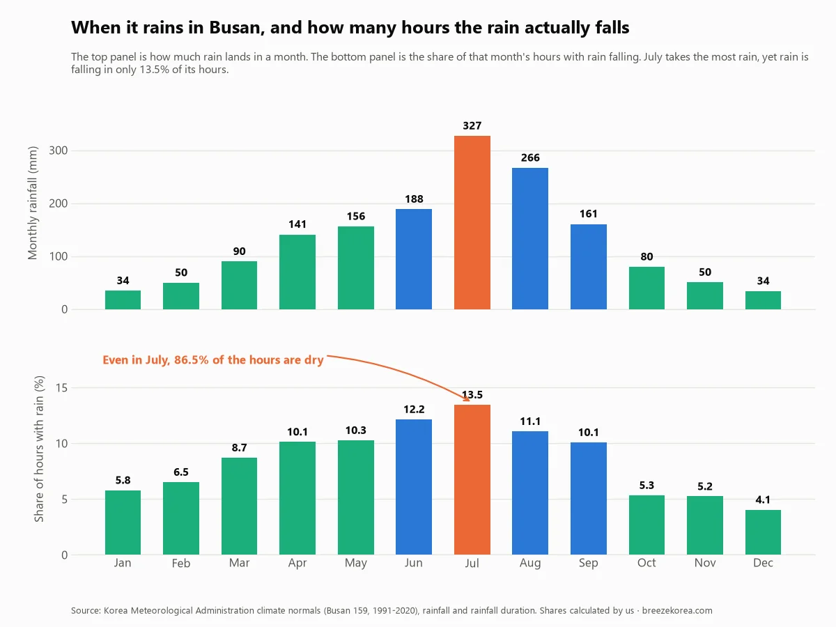 Chart of monthly rainfall and number of rainy days in Busan