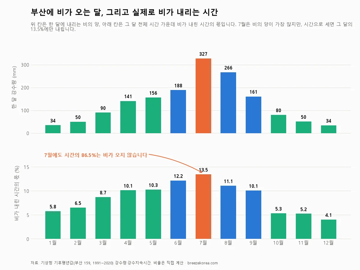 부산 월별 강수량과 강수일수 그래프