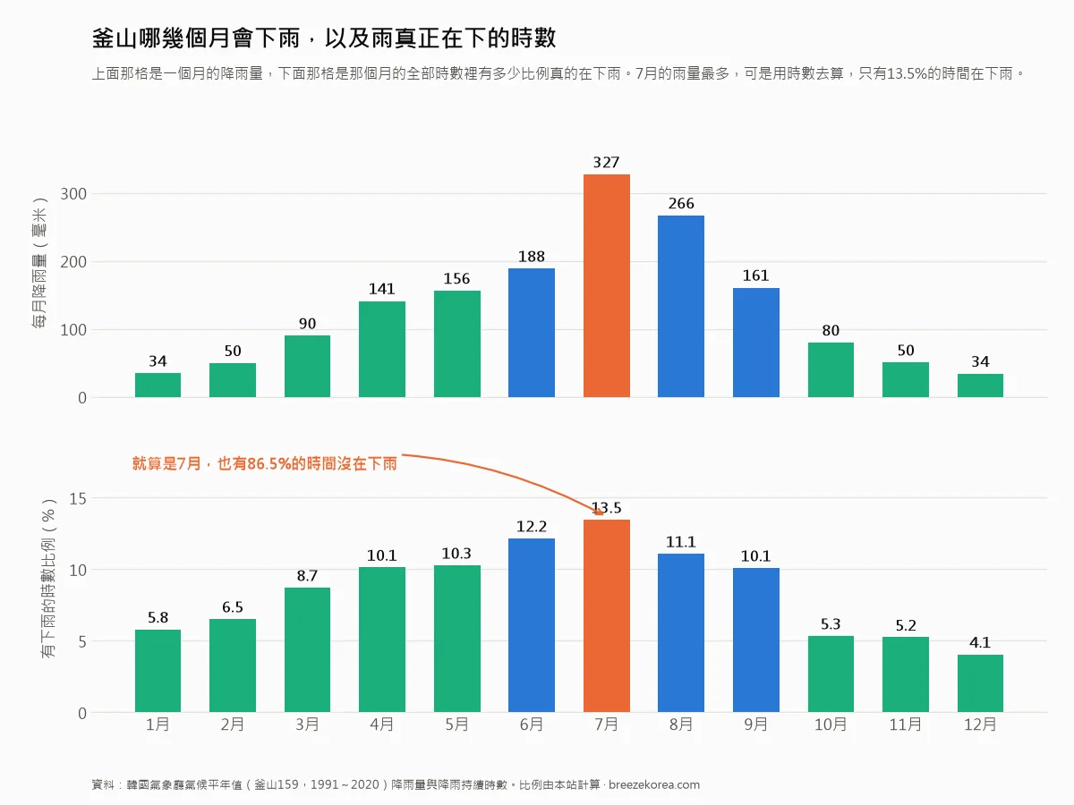 釜山每月降水量與降雨天數的長條圖