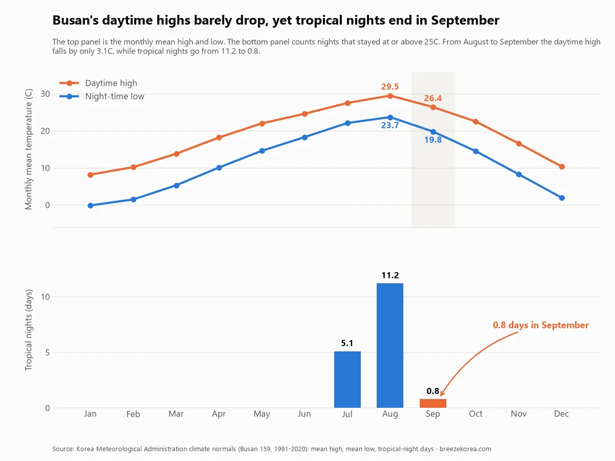 Chart of Busan by month, with lines for the average high and low temperature and bars for the number of tropical nights