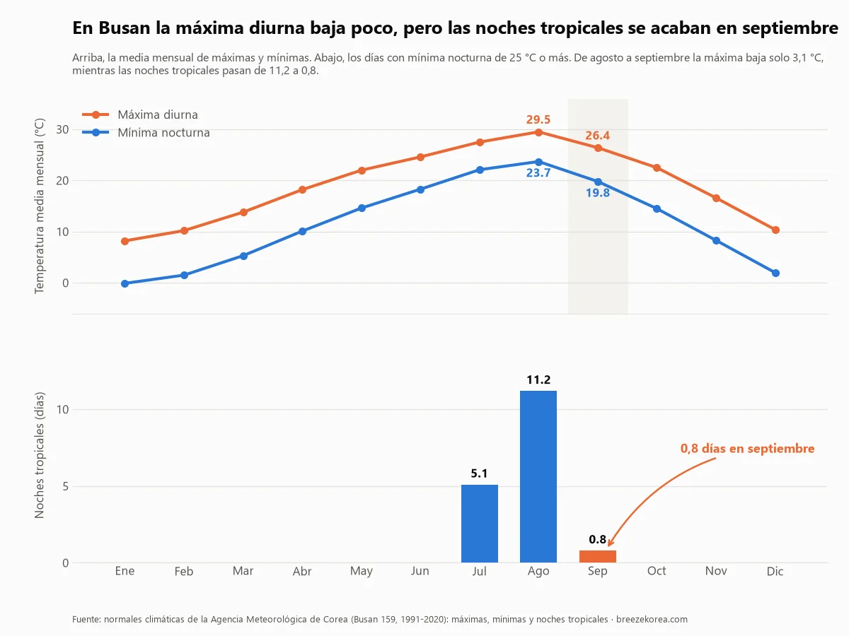 Gráfico de las temperaturas máximas y mínimas medias de Busan mes a mes, con barras de noches tropicales que bajan de 11,2 días en agosto a 0,8 en septiembre