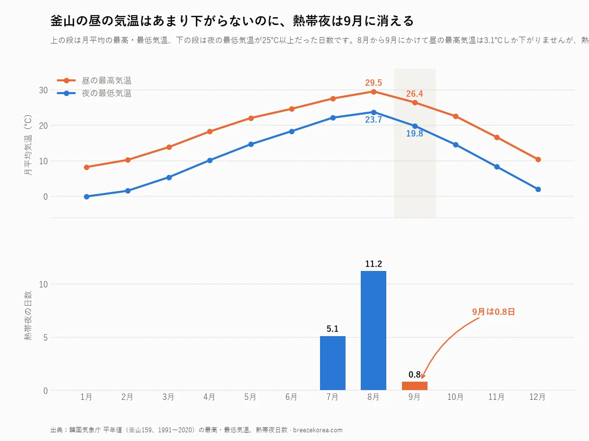 釜山の月別の最高・最低気温と熱帯夜の日数を示したグラフ