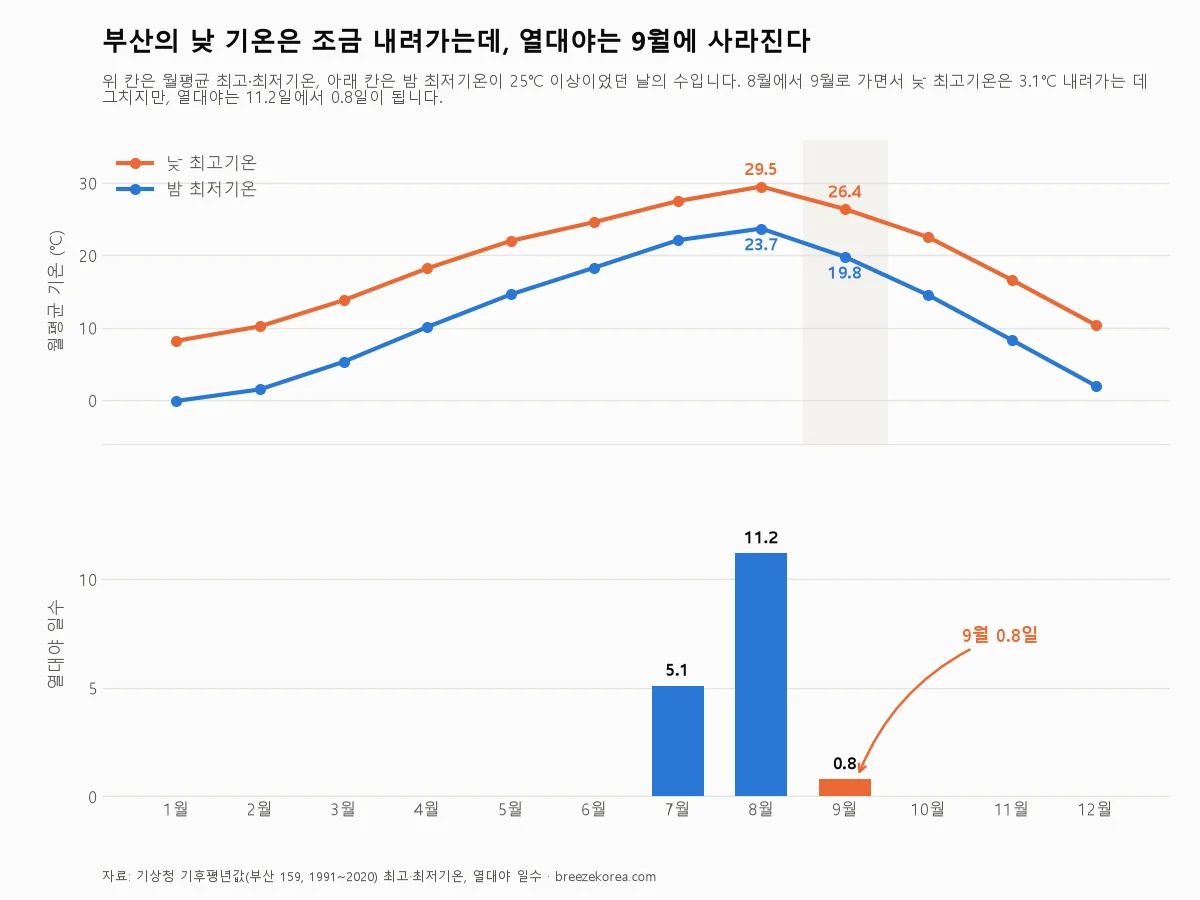 부산 월별 최고·최저기온과 열대야 일수를 나타낸 그래프